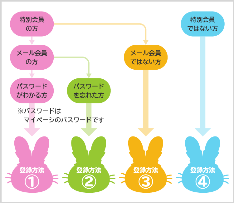 アプリ登録方法パターンの確認