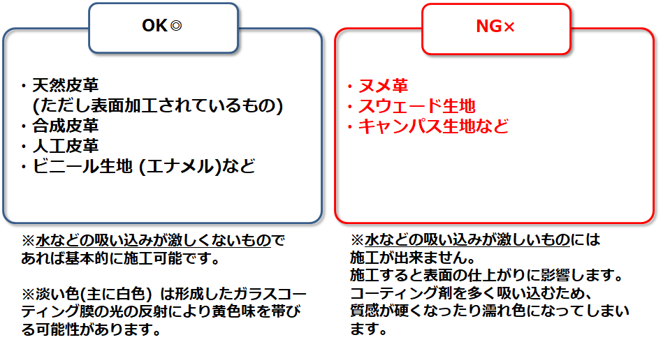 コーティング剤の使用可能な素材